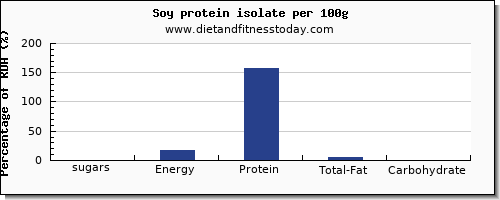 sugars and nutrition facts in sugar in soy protein per 100g